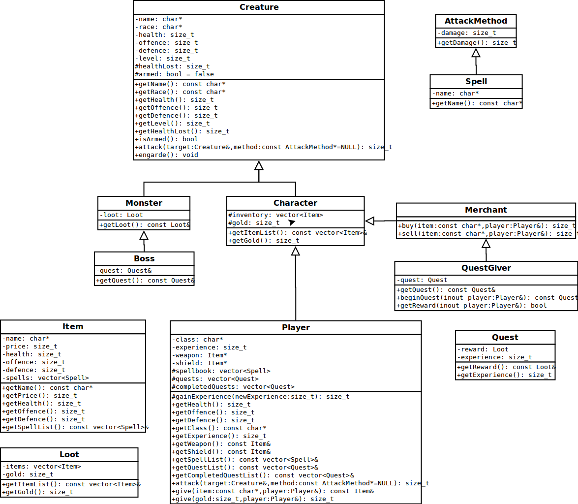 UML диаграма на йерархията от класовете в играта